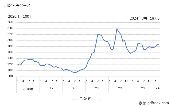 グラフ 普通鋼半製品の価格(輸出品)の推移 月次・円ベース