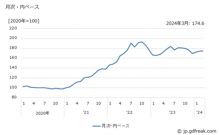 グラフ 特殊用途鋼の価格(輸出品)の推移 月次・円ベース