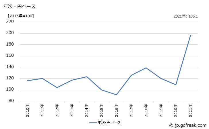 グラフ 普通鋼熱間圧延鋼材の価格(輸出用)の推移 年次・円ベース