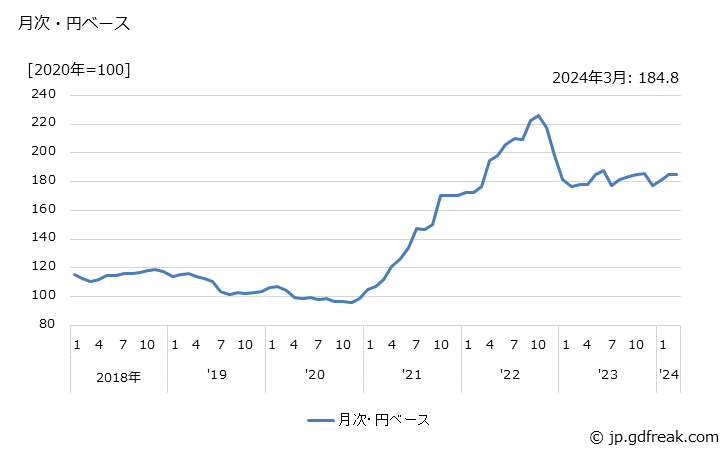 グラフ 線材の価格(輸出品)の推移 月次・円ベース