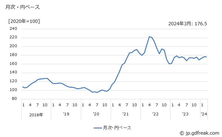 グラフ 厚中板の価格(輸出品)の推移 月次・円ベース