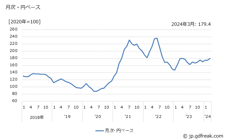 グラフ 熱延広幅帯鋼の価格(輸出品)の推移 月次・円ベース