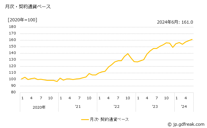 グラフ 磨棒鋼の価格(輸出品)の推移 月次・契約通貨ベース