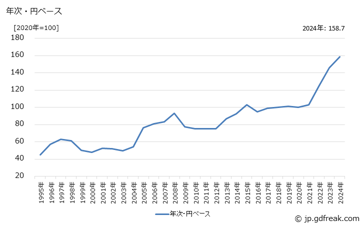グラフ 普通鋼冷間仕上鋼材・めっき鋼板の価格(輸出用)の推移 年次・円ベース