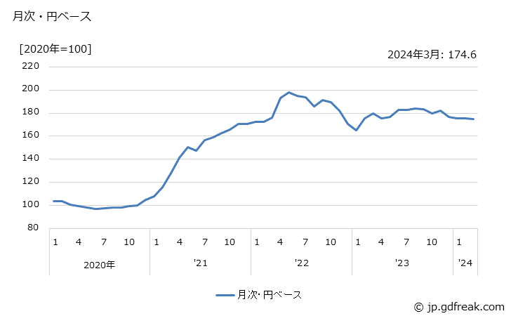 グラフ 冷延電気鋼帯・広幅帯鋼の価格(輸出品)の推移 月次・円ベース