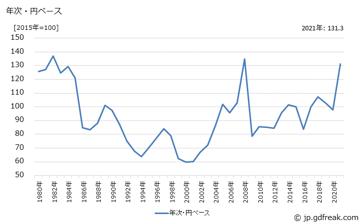 グラフ 冷延広幅帯鋼の価格(輸出用)の推移 年次・円ベース