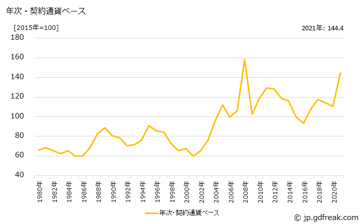 グラフ 冷延広幅帯鋼の価格(輸出用)の推移 年次・契約通貨ベース