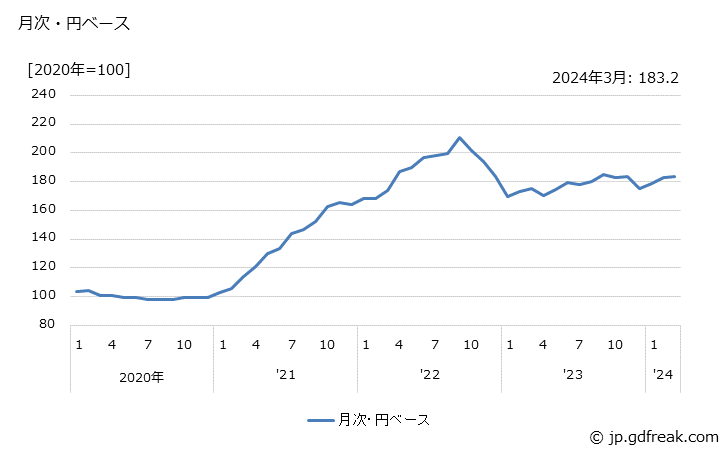 グラフ めっき鋼材の価格(輸出品)の推移 月次・円ベース