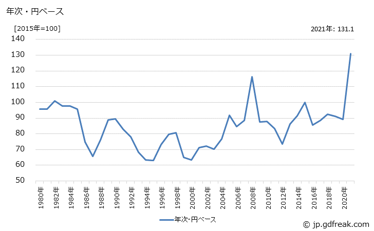 グラフ 冷延電気鋼帯の価格(輸出用)の推移 年次・円ベース