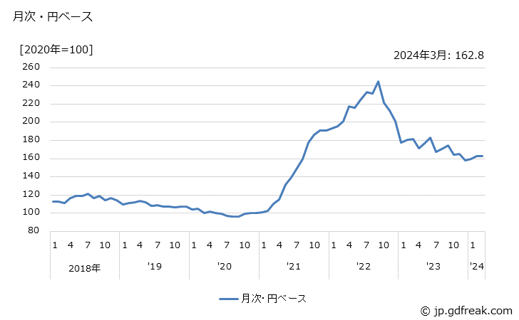 グラフ ブリキ・クロムめっき鋼板の価格(輸出品)の推移 月次・円ベース