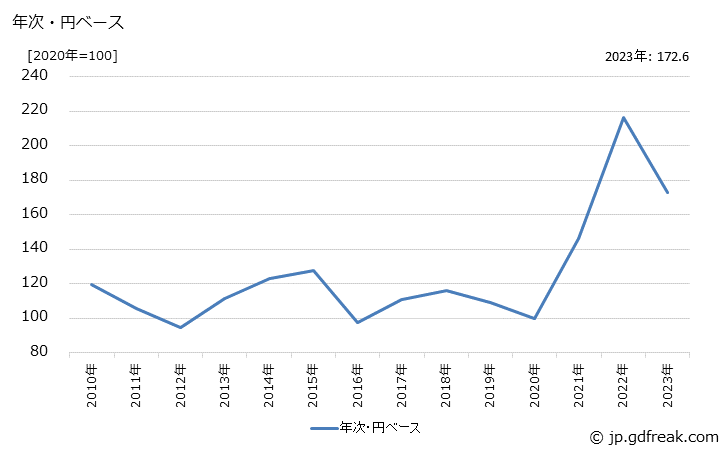 グラフ ブリキ・クロムめっき鋼板の価格(輸出品)の推移 年次・円ベース