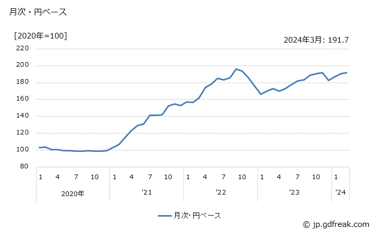 グラフ 亜鉛めっき鋼板の価格(輸出品)の推移 月次・円ベース