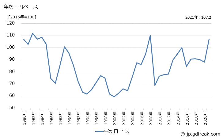 グラフ 溶融亜鉛めっき鋼板の価格(輸出用)の推移 年次・円ベース