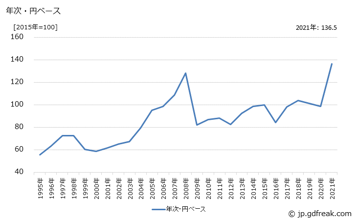 グラフ 電気亜鉛めっき鋼板の価格(輸出用)の推移 年次・円ベース