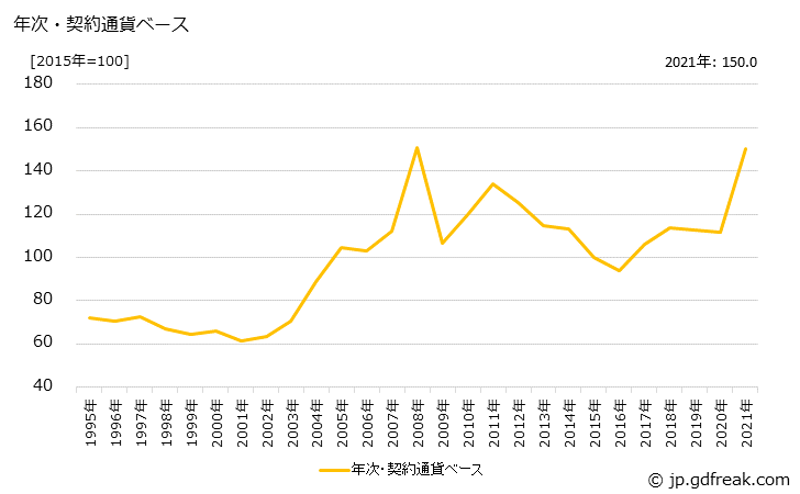 グラフ 電気亜鉛めっき鋼板の価格(輸出用)の推移 年次・契約通貨ベース