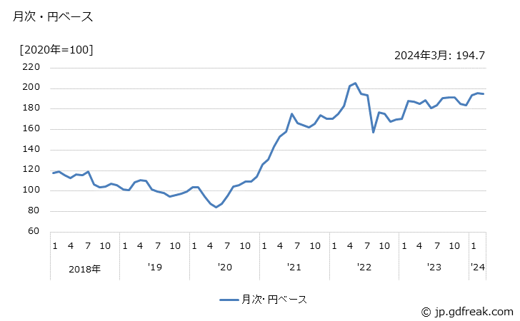 グラフ 銅の価格(輸出品)の推移 月次・円ベース
