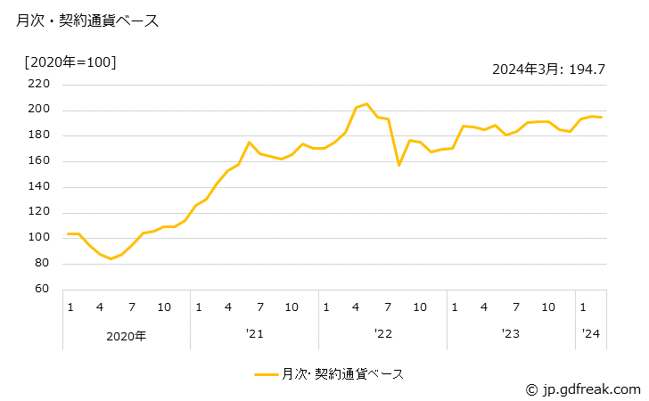 グラフ 銅の価格(輸出品)の推移 月次・契約通貨ベース
