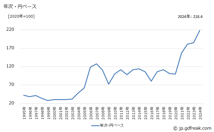 グラフ 特殊鋼熱間圧延鋼材の価格(輸出用)の推移 年次・円ベース