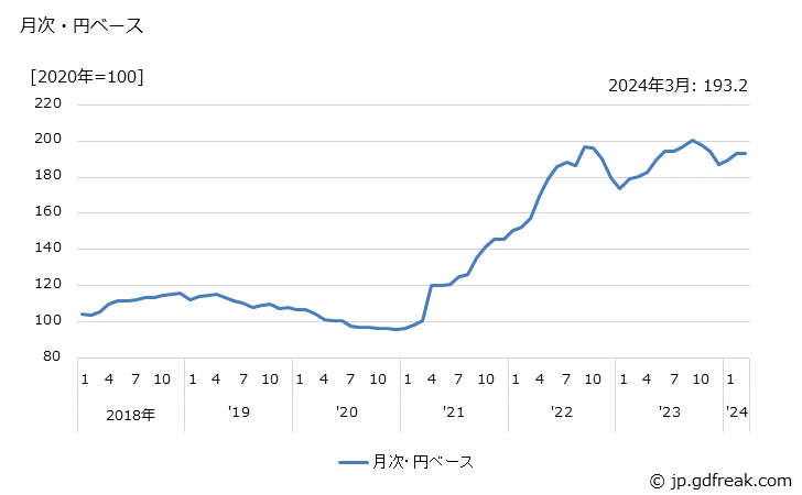 グラフ 構造用鋼の価格(輸出品)の推移 月次・円ベース