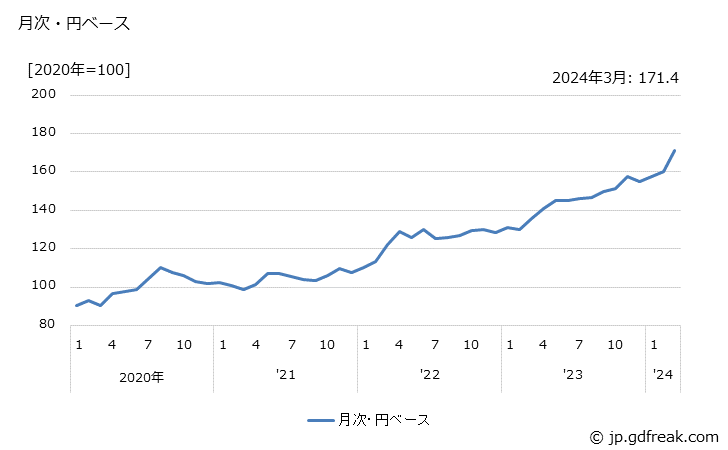グラフ その他の非鉄金属地金の価格(輸出品)の推移 月次・円ベース
