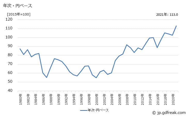 グラフ ばね鋼の価格(輸出用)の推移 年次・円ベース