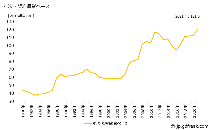 グラフ ばね鋼の価格(輸出用)の推移 年次・契約通貨ベース