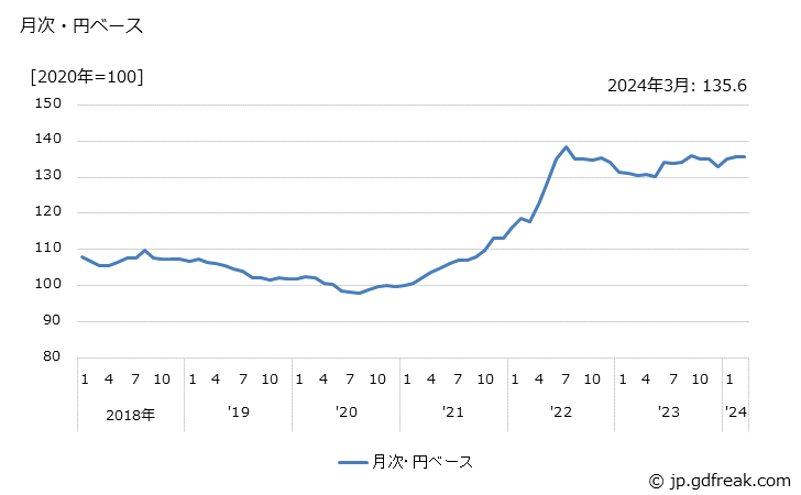グラフ アルミ圧延製品の価格(輸出品)の推移 月次・円ベース