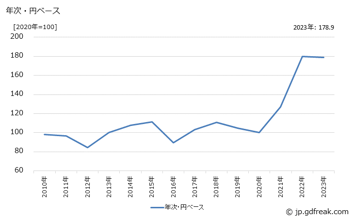 グラフ ステンレス冷延鋼板の価格(輸出品)の推移 年次・円ベース
