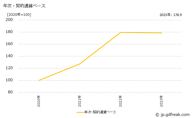 グラフ ステンレス冷延鋼板の価格(輸出用)の推移 年次・契約通貨ベース