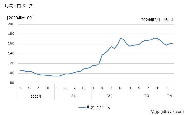 グラフ 鋼管の価格(輸出品)の推移 月次・円ベース