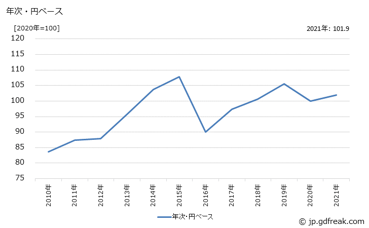 グラフ 鋼管の価格(輸出用)の推移 年次・円ベース