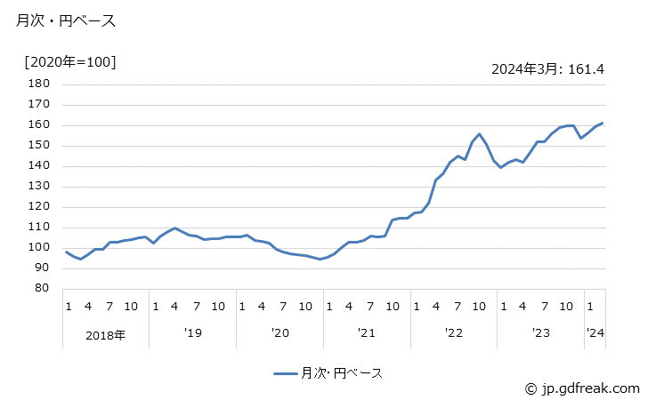 グラフ 普通鋼鋼管の価格(輸出品)の推移 月次・円ベース