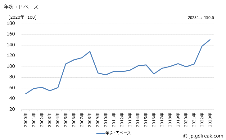 グラフ 普通鋼鋼管の価格(輸出用)の推移 年次・円ベース