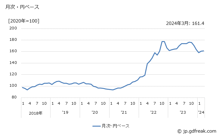 グラフ ステンレス鋼管の価格(輸出品)の推移 月次・円ベース