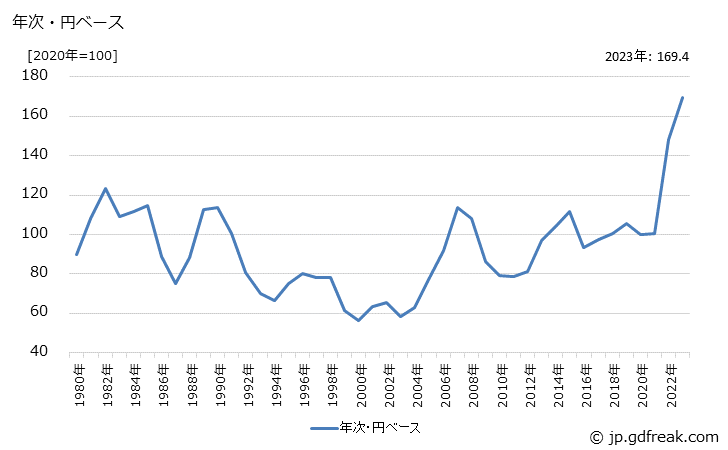 グラフ ステンレス鋼管の価格(輸出用)の推移 年次・円ベース