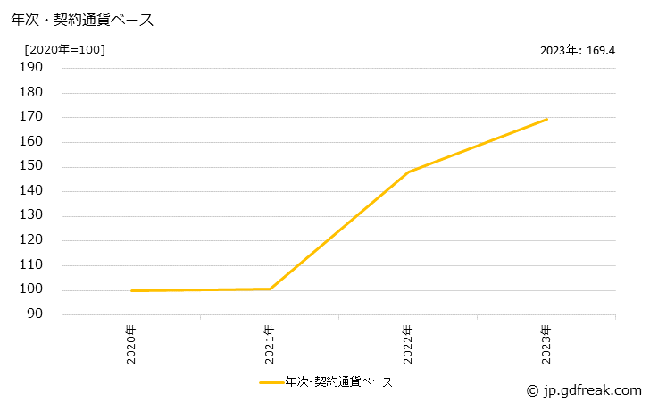グラフ ステンレス鋼管の価格(輸出用)の推移 年次・契約通貨ベース
