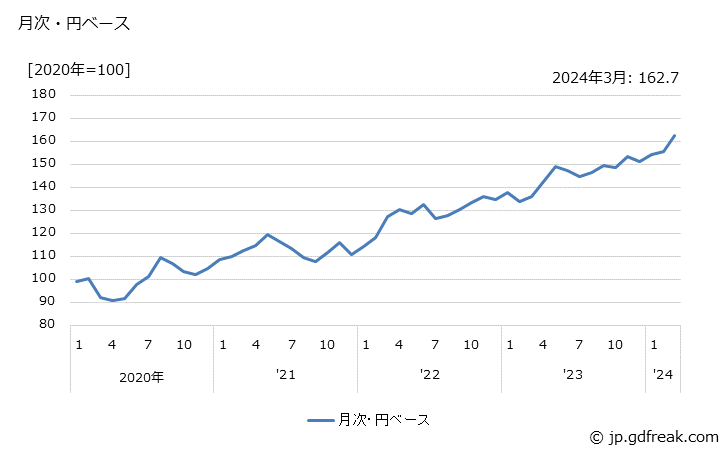 グラフ その他の非鉄金属製品の価格(輸出品)の推移 月次・円ベース