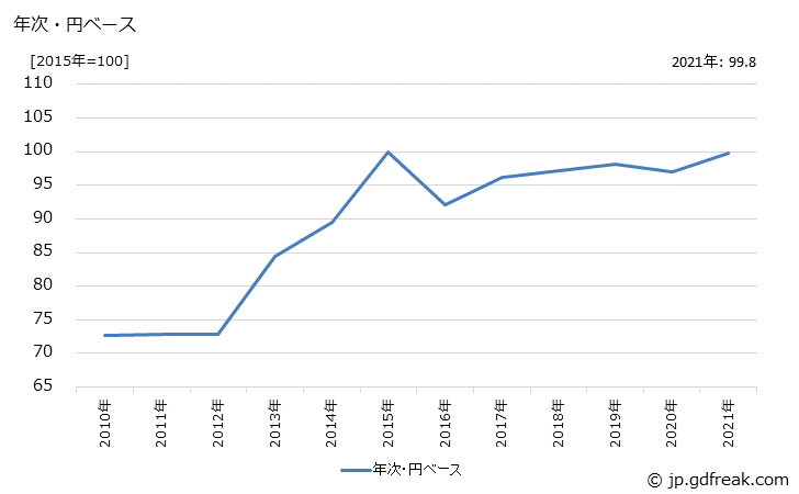 グラフ 磨棒鋼の価格(輸出用)の推移 年次・円ベース