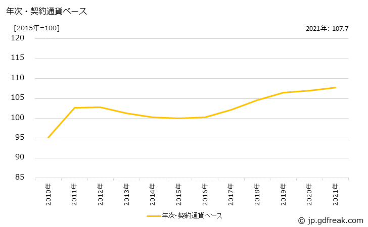 グラフ 磨棒鋼の価格(輸出用)の推移 年次・契約通貨ベース