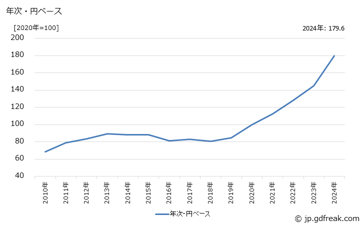グラフ 地金の価格(輸出用)の推移 年次・円ベース