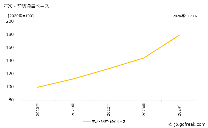 グラフ 地金の価格(輸出用)の推移 年次・契約通貨ベース