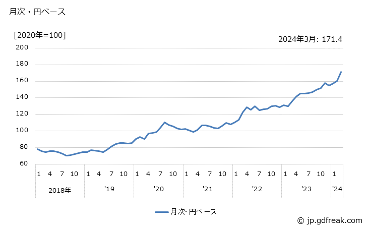 グラフ 金地金の価格(輸出品)の推移 月次・円ベース