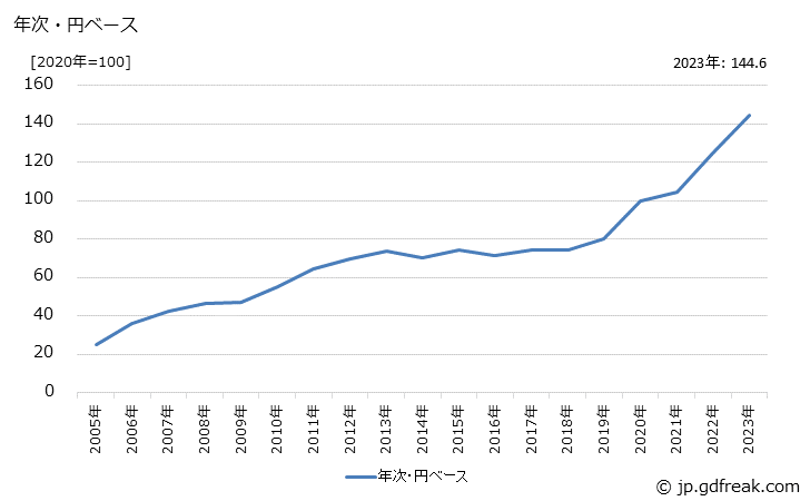 グラフ 金地金の価格(輸出品)の推移 年次・円ベース