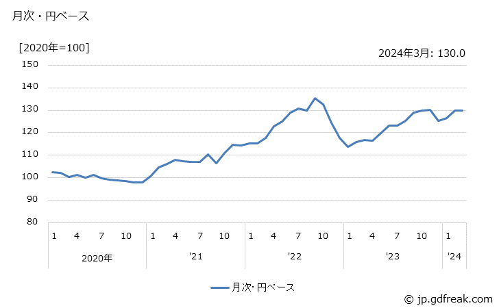 グラフ ガス・石油機器・暖房・調理装置の価格(輸出品)の推移 月次・円ベース