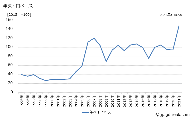 グラフ 銅地金の価格(輸出用)の推移 年次・円ベース