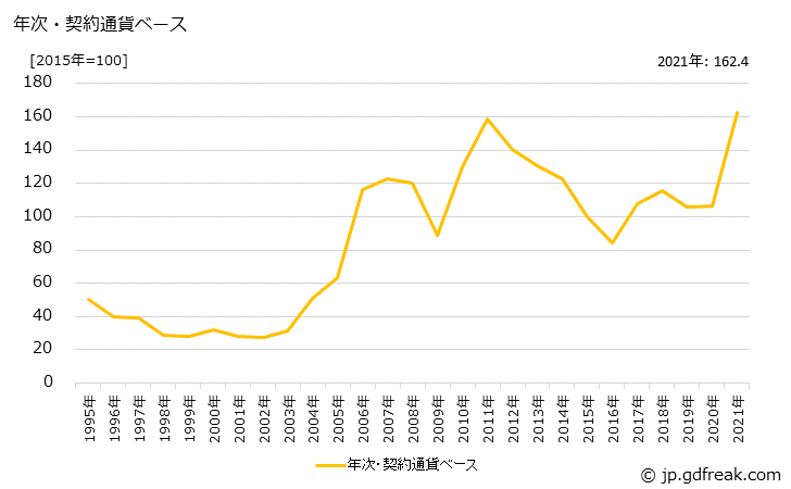 グラフ 銅地金の価格(輸出用)の推移 年次・契約通貨ベース
