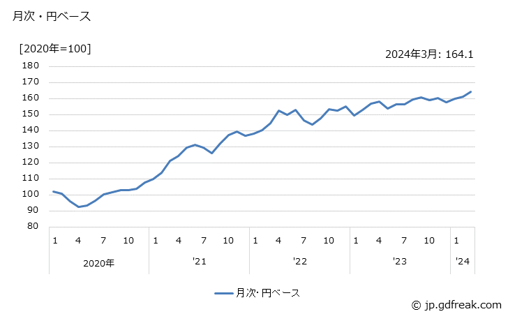 グラフ 伸銅品の価格(輸出品)の推移 月次・円ベース