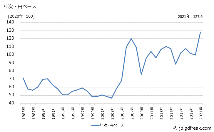 グラフ 伸銅品の価格(輸出用)の推移 年次・円ベース