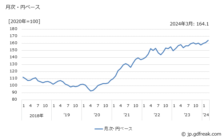 グラフ 銅伸銅品の価格(輸出品)の推移 月次・円ベース
