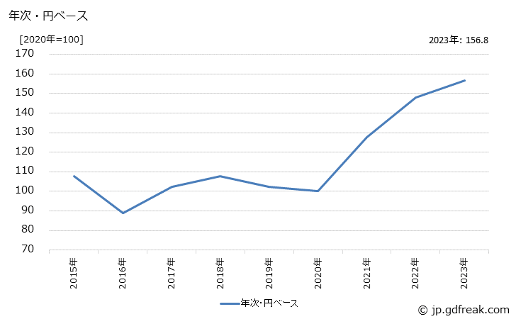 グラフ 銅伸銅品の価格(輸出品)の推移 年次・円ベース